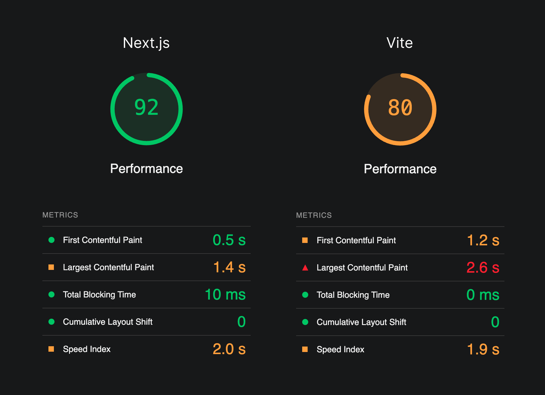 Lighthouse scores from both apps